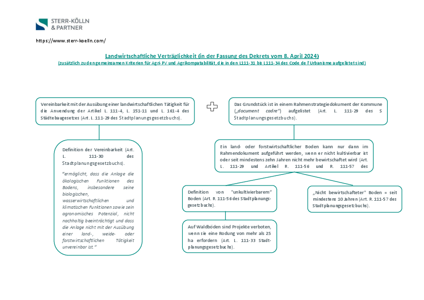 Kriterien der agrikompatiblen PV-Anlagen in Frankreich 